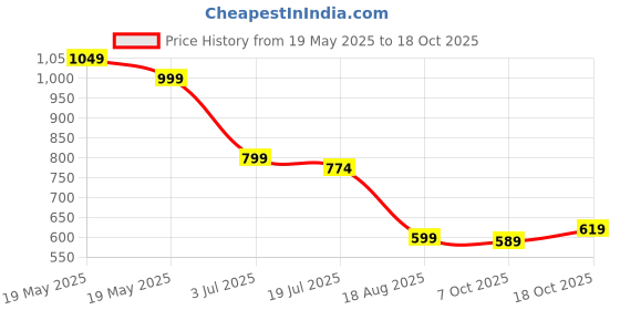 tatacliq.com Bewakoof White Cotton Relaxed Fit Printed T-Shirt bewakoof Price History Graph from 19 May 2025 to 18 Oct 2025