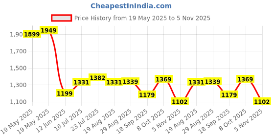 tatacliq.com Bewakoof White Graphic Relaxed Fit Jacket bewakoof Price History Graph from 19 May 2025 to 5 Nov 2025