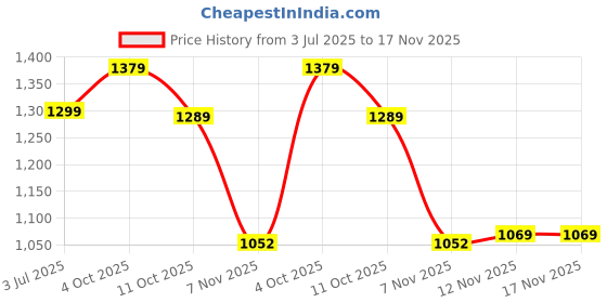 tatacliq.com Bewakoof White Graphic Relaxed Fit Sweatshirt bewakoof Price History Graph from 3 Jul 2025 to 17 Nov 2025