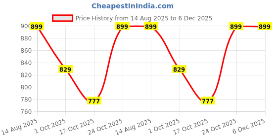 tatacliq.com Bewakoof White Graphic Relaxed Fit T-Shirt bewakoof Price History Graph from 14 Aug 2025 to 6 Dec 2025
