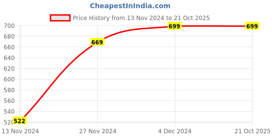 tatacliq.com Bewakoof White Loose Fit Graphic Print Oversized Crew T-Shirt bewakoof Price History Graph from 13 Nov 2024 to 21 Oct 2025