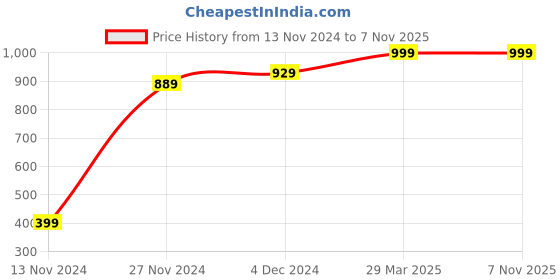 tatacliq.com Bewakoof White Loose Fit Graphic Print Oversized Shorts bewakoof Price History Graph from 13 Nov 2024 to 6 Nov 2025
