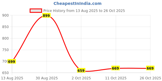 tatacliq.com Bewakoof White Oversized Fit Graphic Printed T-Shirt bewakoof Price History Graph from 13 Aug 2025 to 25 Oct 2025