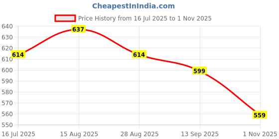 tatacliq.com Bewakoof White Oversized Graphic T-Shirt bewakoof Price History Graph from 16 Jul 2025 to 1 Nov 2025