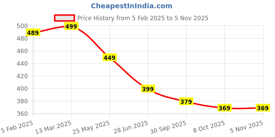tatacliq.com Bewakoof White Poplin Cotton Regular Fit Printed Boxers Shorts bewakoof Price History Graph from 5 Feb 2025 to 4 Nov 2025