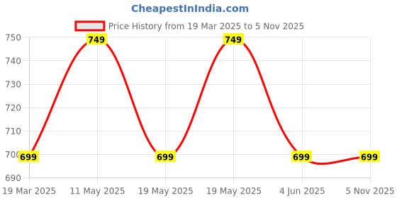 tatacliq.com Bewakoof White Print Cotton Regular Fit Pyjamas bewakoof Price History Graph from 19 Mar 2025 to 5 Nov 2025