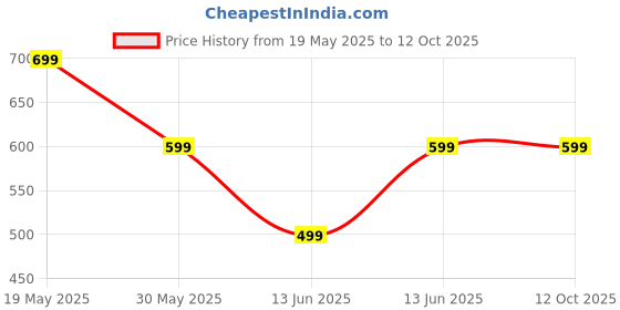 tatacliq.com Bewakoof White Print Cotton Regular Fit Pyjamas bewakoof Price History Graph from 19 May 2025 to 12 Oct 2025