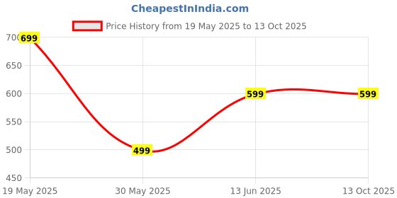tatacliq.com Bewakoof White Print Cotton Regular Fit Pyjamas bewakoof Price History Graph from 19 May 2025 to 12 Oct 2025