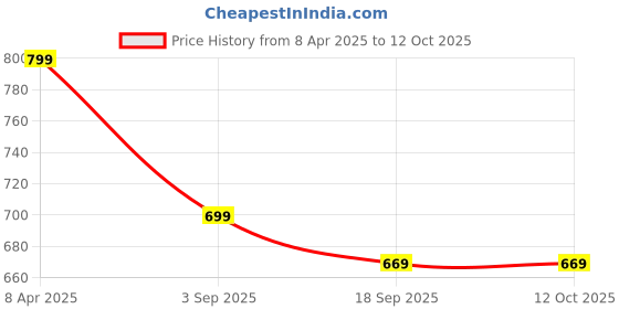 tatacliq.com Bewakoof White Print Cotton Regular Fit Pyjamas bewakoof Price History Graph from 8 Apr 2025 to 12 Oct 2025