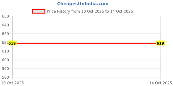 tatacliq.com Bewakoof White Print Cotton Regular Fit Pyjamas bewakoof Price History Graph from 10 Oct 2025 to 12 Oct 2025