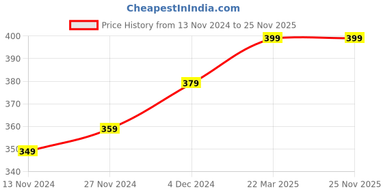 tatacliq.com Bewakoof White Printed Boxer Shorts bewakoof Price History Graph from 13 Nov 2024 to 25 Nov 2025