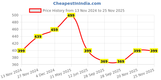 tatacliq.com Bewakoof White Printed Boxer Shorts bewakoof Price History Graph from 13 Nov 2024 to 25 Nov 2025