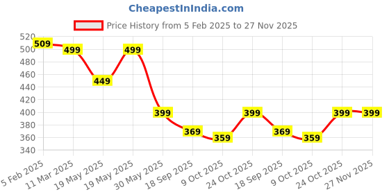 tatacliq.com Bewakoof White Printed Boxer Shorts bewakoof Price History Graph from 5 Feb 2025 to 27 Nov 2025
