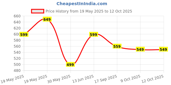 tatacliq.com Bewakoof White Printed Casual Pyjama bewakoof Price History Graph from 19 May 2025 to 12 Oct 2025