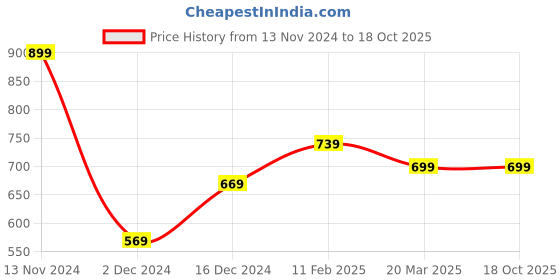 tatacliq.com Bewakoof White Printed Cotton Pyjamas bewakoof Price History Graph from 13 Nov 2024 to 18 Oct 2025