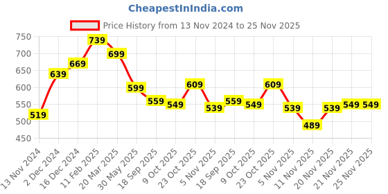 tatacliq.com Bewakoof White Printed Cotton Pyjamas bewakoof Price History Graph from 13 Nov 2024 to 24 Nov 2025