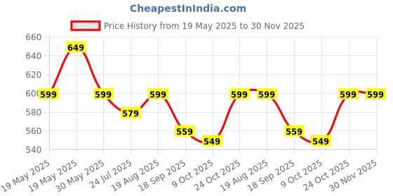 tatacliq.com Bewakoof White Printed Cotton Pyjamas bewakoof Price History Graph from 19 May 2025 to 30 Nov 2025