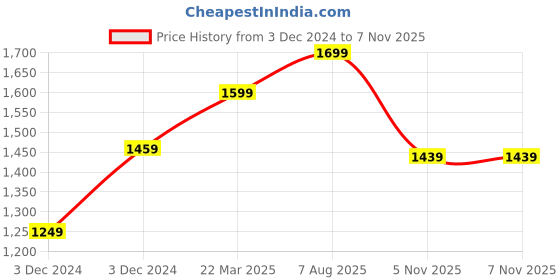 tatacliq.com Bewakoof White Printed Jacket bewakoof Price History Graph from 3 Dec 2024 to 6 Nov 2025
