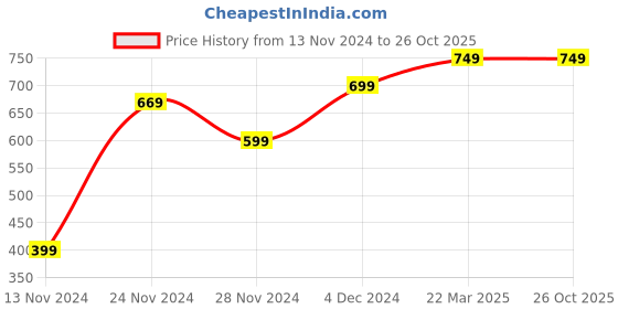 tatacliq.com Bewakoof White Printed Nightwear Pyjamas bewakoof Price History Graph from 13 Nov 2024 to 26 Oct 2025