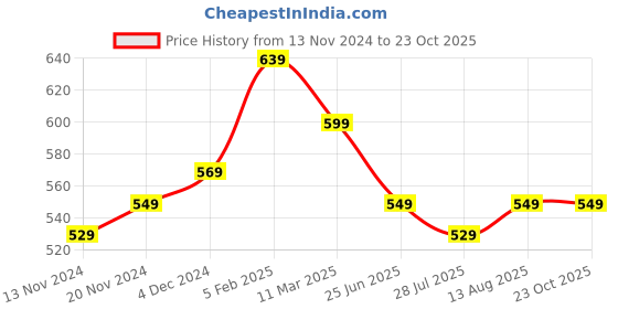 tatacliq.com Bewakoof White Printed Oversized T-Shirt bewakoof Price History Graph from 13 Nov 2024 to 22 Oct 2025