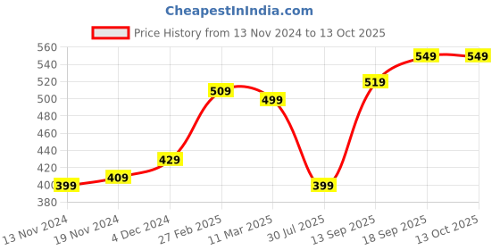 tatacliq.com Bewakoof White Printed Oversized T-Shirt bewakoof Price History Graph from 13 Nov 2024 to 13 Oct 2025