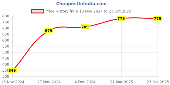 tatacliq.com Bewakoof White Printed Pyjamas bewakoof Price History Graph from 13 Nov 2024 to 23 Oct 2025