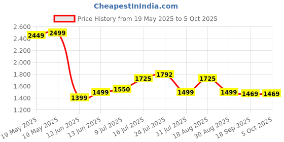 tatacliq.com Bewakoof White Printed Relaxed Fit Jacket bewakoof Price History Graph from 19 May 2025 to 4 Oct 2025
