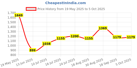 tatacliq.com Bewakoof White Printed Relaxed Fit Jacket bewakoof Price History Graph from 19 May 2025 to 4 Oct 2025