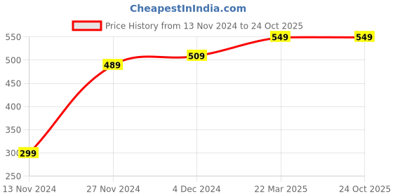 tatacliq.com Bewakoof White Printed Shorts bewakoof Price History Graph from 13 Nov 2024 to 23 Oct 2025