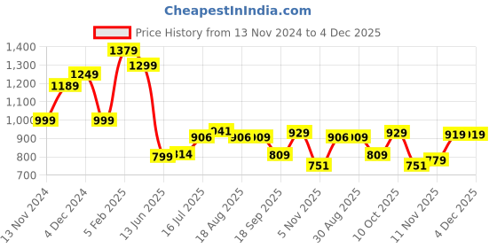 tatacliq.com Bewakoof White Printed Sweatshirt bewakoof Price History Graph from 13 Nov 2024 to 4 Dec 2025