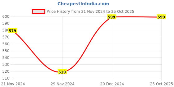 tatacliq.com Bewakoof White Printed T-Shirt bewakoof Price History Graph from 21 Nov 2024 to 25 Oct 2025