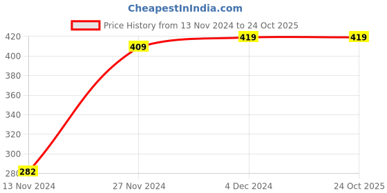 tatacliq.com Bewakoof White Printed T-Shirt bewakoof Price History Graph from 13 Nov 2024 to 23 Oct 2025
