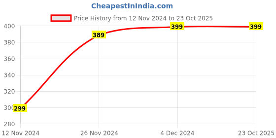 tatacliq.com Bewakoof White Printed T-Shirt bewakoof Price History Graph from 12 Nov 2024 to 23 Oct 2025