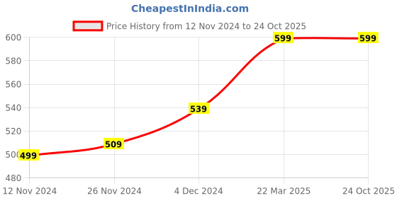 tatacliq.com Bewakoof White Printed T-Shirt bewakoof Price History Graph from 12 Nov 2024 to 23 Oct 2025