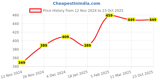 tatacliq.com Bewakoof White Printed T-Shirt bewakoof Price History Graph from 12 Nov 2024 to 22 Oct 2025