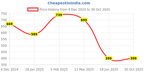 tatacliq.com Bewakoof White Printed T-shirt bewakoof Price History Graph from 4 Dec 2024 to 30 Oct 2025