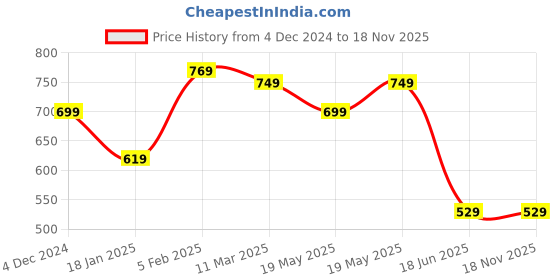 tatacliq.com Bewakoof White Printed T-shirt bewakoof Price History Graph from 4 Dec 2024 to 18 Nov 2025