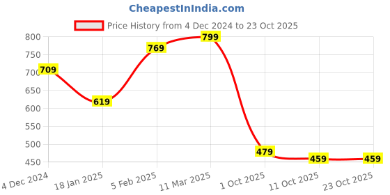 tatacliq.com Bewakoof White Printed T-shirt bewakoof Price History Graph from 4 Dec 2024 to 23 Oct 2025