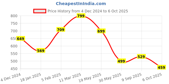 tatacliq.com Bewakoof White Printed Top bewakoof Price History Graph from 4 Dec 2024 to 6 Oct 2025
