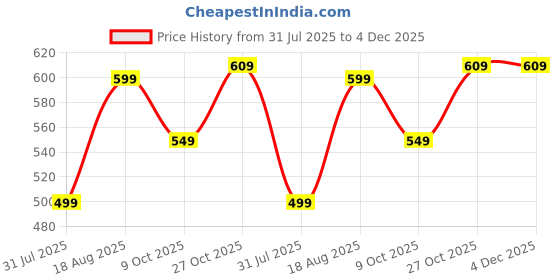 tatacliq.com Bewakoof White Queen Card Graphic Printed Oversized T-shirt bewakoof Price History Graph from 31 Jul 2025 to 4 Dec 2025