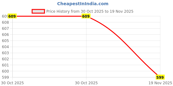 tatacliq.com Bewakoof White Queen Card Graphic Printed Oversized T-shirt bewakoof Price History Graph from 30 Oct 2025 to 19 Nov 2025