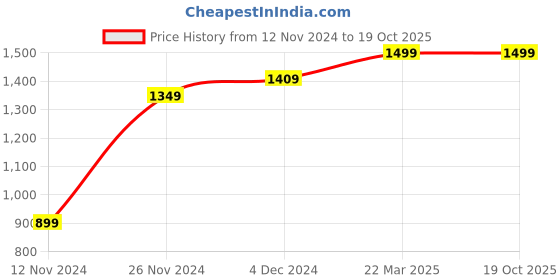 tatacliq.com Bewakoof White Regular Fit Graphic Print Sweatshirt bewakoof Price History Graph from 12 Nov 2024 to 19 Oct 2025