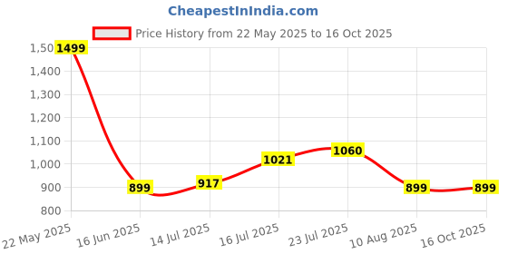 tatacliq.com Bewakoof White Regular Fit Graphic Print Sweatshirt bewakoof Price History Graph from 22 May 2025 to 16 Oct 2025