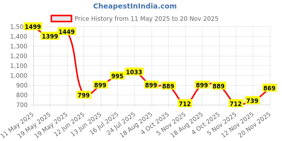 tatacliq.com Bewakoof White Regular Fit Graphic Print Sweatshirt bewakoof Price History Graph from 11 May 2025 to 20 Nov 2025