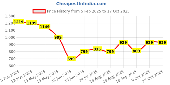 tatacliq.com Bewakoof White Regular Fit Graphic Print Sweatshirt bewakoof Price History Graph from 5 Feb 2025 to 16 Oct 2025