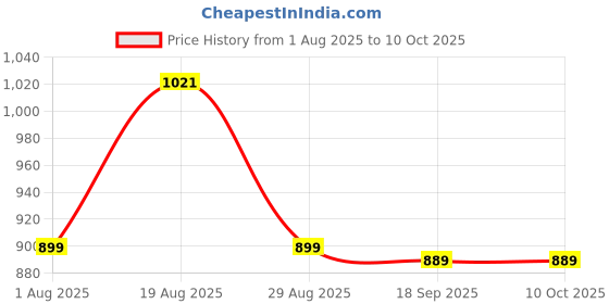 tatacliq.com Bewakoof White Regular Fit Graphic Print Sweatshirt bewakoof Price History Graph from 1 Aug 2025 to 9 Oct 2025
