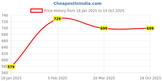 tatacliq.com Bewakoof White Regular Fit Graphic T-Shirt bewakoof Price History Graph from 18 Jan 2025 to 18 Oct 2025