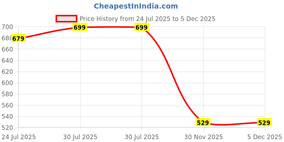 tatacliq.com Bewakoof White Regular Fit Print Short Top bewakoof Price History Graph from 24 Jul 2025 to 5 Dec 2025