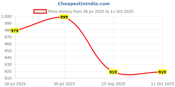 tatacliq.com Bewakoof White Regular Fit Print Top bewakoof Price History Graph from 26 Jul 2025 to 11 Oct 2025