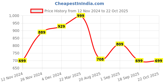 tatacliq.com Bewakoof White Regular Fit Sweatshirt bewakoof Price History Graph from 12 Nov 2024 to 22 Oct 2025